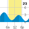 Ocean City Beach tide chart for Saturday, January 23, 2021
