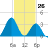 Ocean City Beach tide chart for Tuesday, January 26, 2021