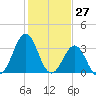 Ocean City Beach tide chart for Wednesday, January 27, 2021