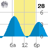Ocean City Beach tide chart for Thursday, January 28, 2021