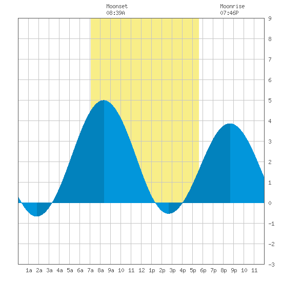 Ocean City Beach tide chart for Saturday, January 30, 2021