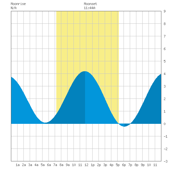 Ocean City Beach tide chart for Tuesday, January 5, 2021