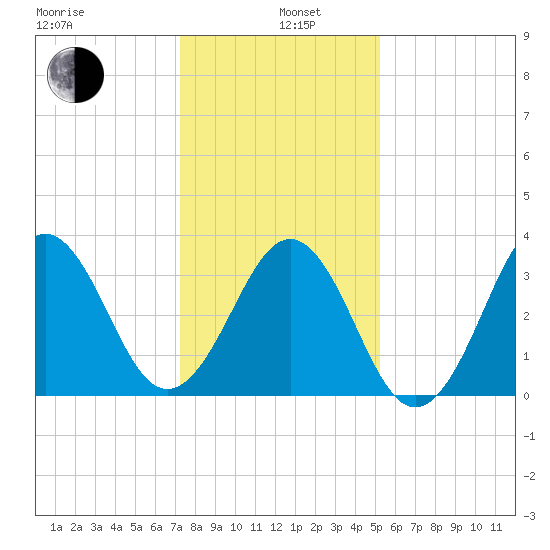 Ocean City Beach tide chart for Wednesday, January 6, 2021