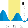 Ocean City Beach tide chart for Friday, January 8, 2021