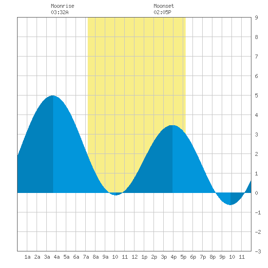 Ocean City Beach tide chart for Saturday, January 9, 2021