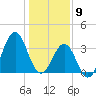 Ocean City Beach tide chart for Saturday, January 9, 2021