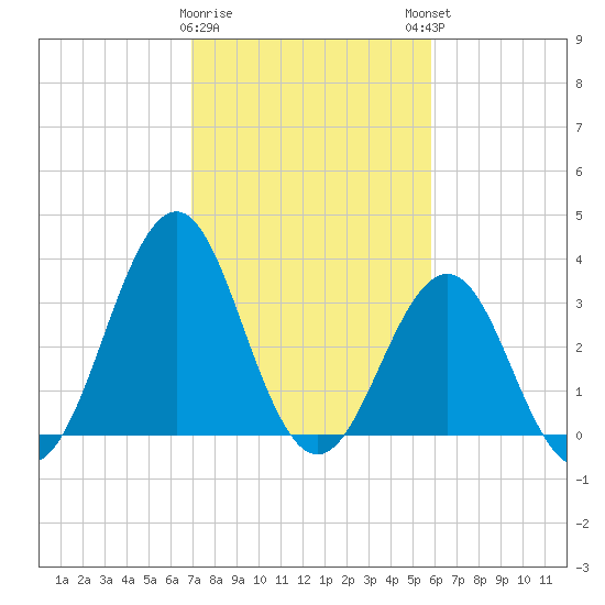 Ocean City Beach tide chart for Wednesday, February 10, 2021