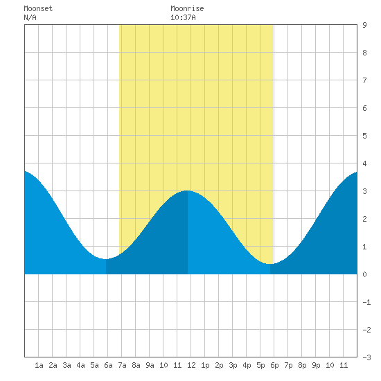 Ocean City Beach tide chart for Thursday, February 18, 2021
