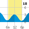 Ocean City Beach tide chart for Thursday, February 18, 2021