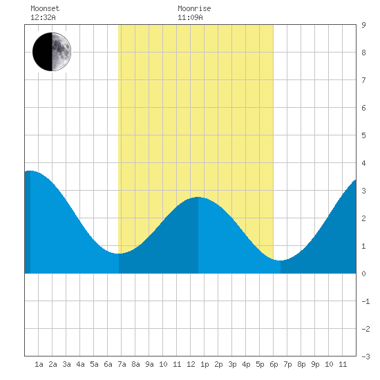 Ocean City Beach tide chart for Friday, February 19, 2021