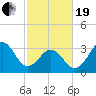 Ocean City Beach tide chart for Friday, February 19, 2021