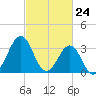 Ocean City Beach tide chart for Wednesday, February 24, 2021