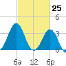 Ocean City Beach tide chart for Thursday, February 25, 2021