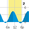 Ocean City Beach tide chart for Tuesday, February 2, 2021