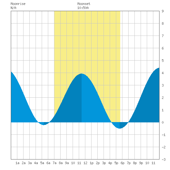 Ocean City Beach tide chart for Wednesday, February 3, 2021