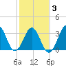 Ocean City Beach tide chart for Wednesday, February 3, 2021