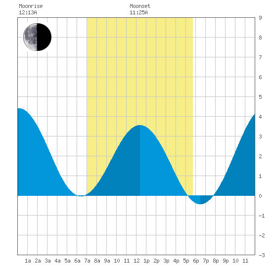 Ocean City Beach tide chart for Thursday, February 4, 2021