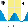 Ocean City Beach tide chart for Thursday, February 4, 2021