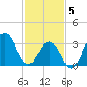 Ocean City Beach tide chart for Friday, February 5, 2021