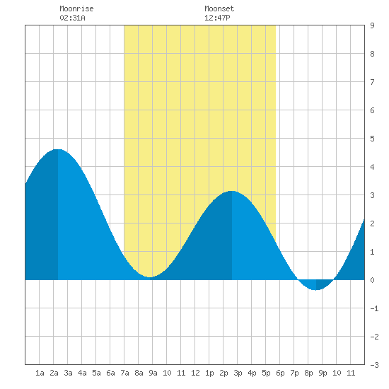 Ocean City Beach tide chart for Saturday, February 6, 2021