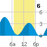 Ocean City Beach tide chart for Saturday, February 6, 2021