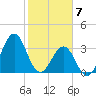 Ocean City Beach tide chart for Sunday, February 7, 2021