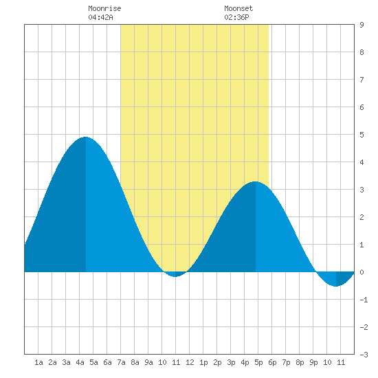 Ocean City Beach tide chart for Monday, February 8, 2021