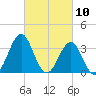 Ocean City Beach tide chart for Wednesday, March 10, 2021