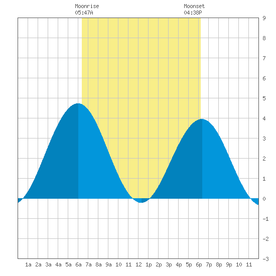 Ocean City Beach tide chart for Thursday, March 11, 2021