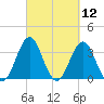 Ocean City Beach tide chart for Friday, March 12, 2021