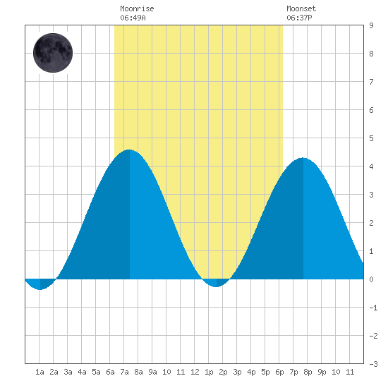 Ocean City Beach tide chart for Saturday, March 13, 2021