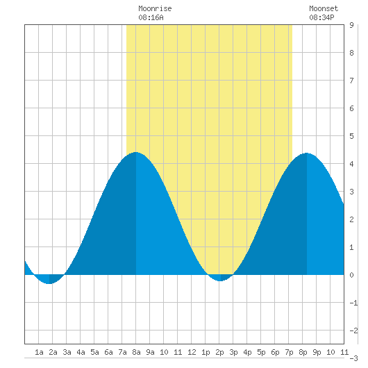 Ocean City Beach tide chart for Sunday, March 14, 2021