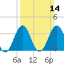 Ocean City Beach tide chart for Sunday, March 14, 2021