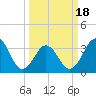 Ocean City Beach tide chart for Thursday, March 18, 2021