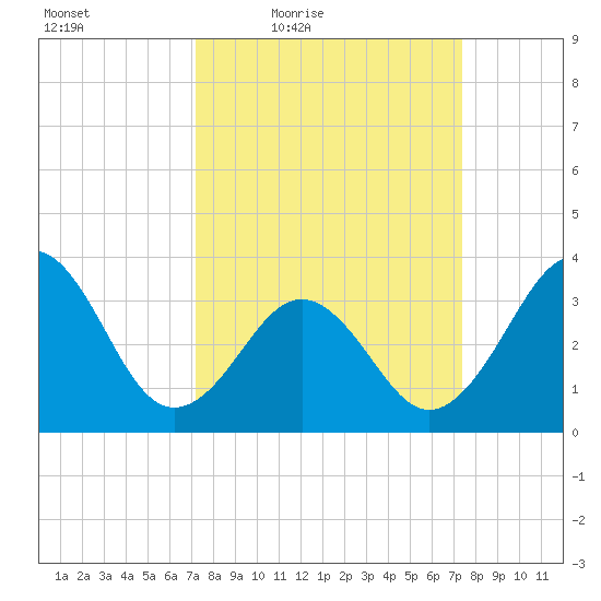Ocean City Beach tide chart for Friday, March 19, 2021