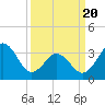 Ocean City Beach tide chart for Saturday, March 20, 2021