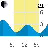 Ocean City Beach tide chart for Sunday, March 21, 2021