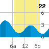 Ocean City Beach tide chart for Monday, March 22, 2021