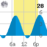 Ocean City Beach tide chart for Sunday, March 28, 2021