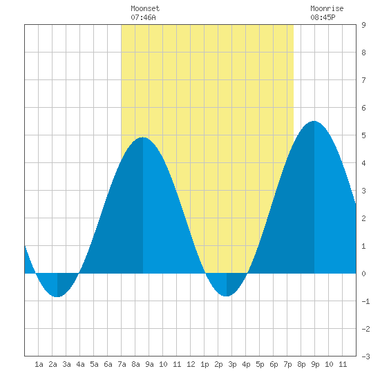Ocean City Beach tide chart for Monday, March 29, 2021