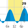 Ocean City Beach tide chart for Monday, March 29, 2021