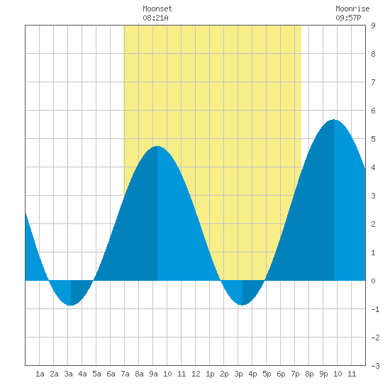 Ocean City Beach tide chart for Tuesday, March 30, 2021