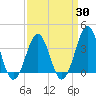 Ocean City Beach tide chart for Tuesday, March 30, 2021