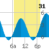 Ocean City Beach tide chart for Wednesday, March 31, 2021