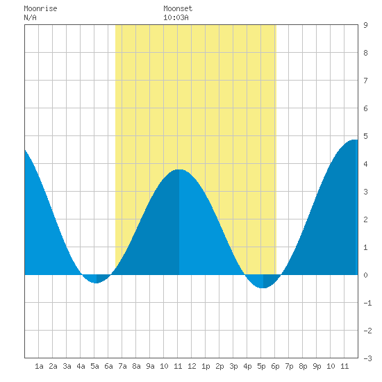 Ocean City Beach tide chart for Thursday, March 4, 2021