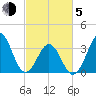 Ocean City Beach tide chart for Friday, March 5, 2021
