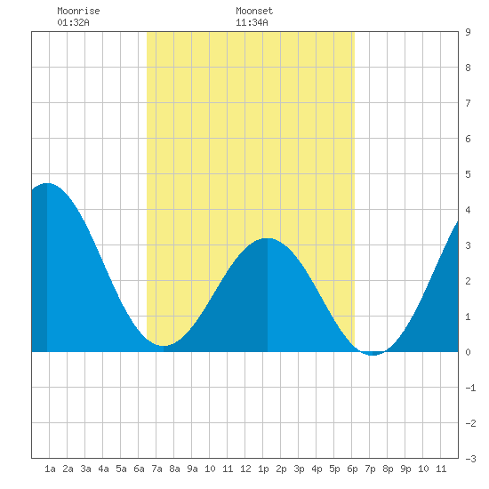 Ocean City Beach tide chart for Saturday, March 6, 2021