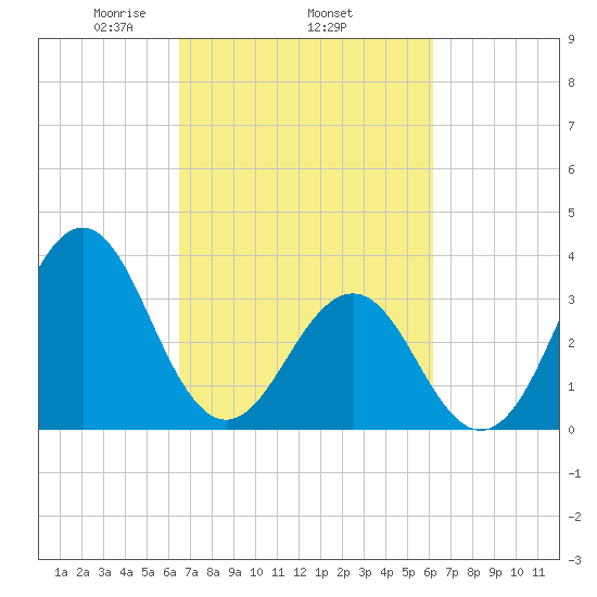 Ocean City Beach tide chart for Sunday, March 7, 2021