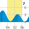 Ocean City Beach tide chart for Sunday, March 7, 2021