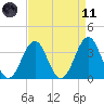 Ocean City Beach tide chart for Sunday, April 11, 2021
